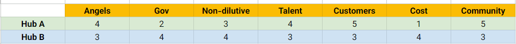 Score 5 hubs using the 7-factor model